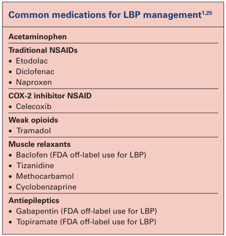 指南common medications for LBP.png