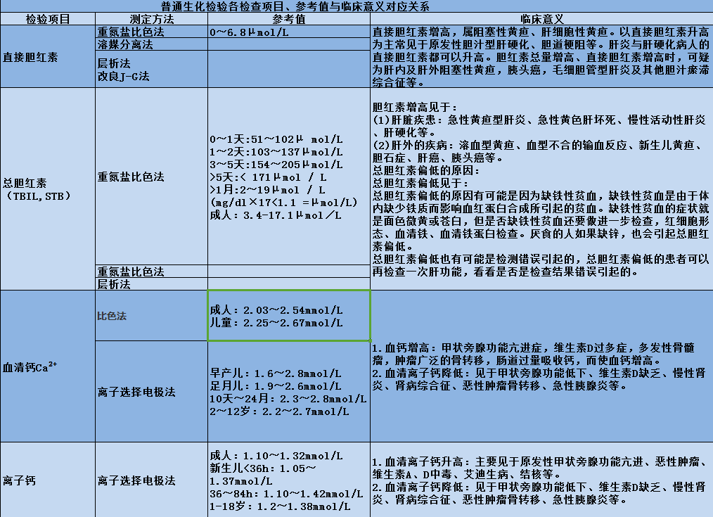 臨床意義 普通生化檢驗各檢查項目,參考值與臨床意義對應關係如圖